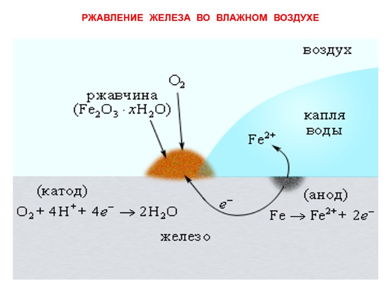 РЖАВЛЕНИЕ  ЖЕЛЕЗА  ВО  ВЛАЖНОМ  ВОЗДУХЕ